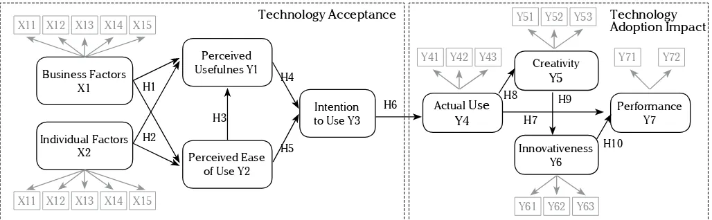 Figure 1. Conceptual framework on technology acceptance and adoption impact (Nabhani, 2015)