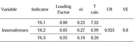 Figure 4. SLF Variable creativity
