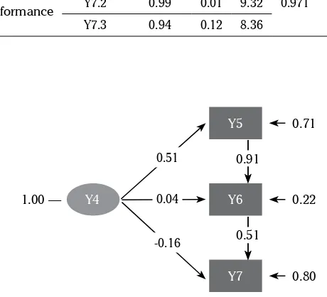 Table 6. Validity and Reliability of variable business performance
