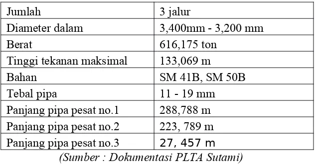 Tabel 2.10 Data Teknik Surge Tank PLTA Sutami