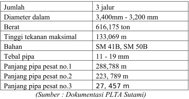 Tabel 2.10 Data Teknik Surge Tank PLTA Sutami