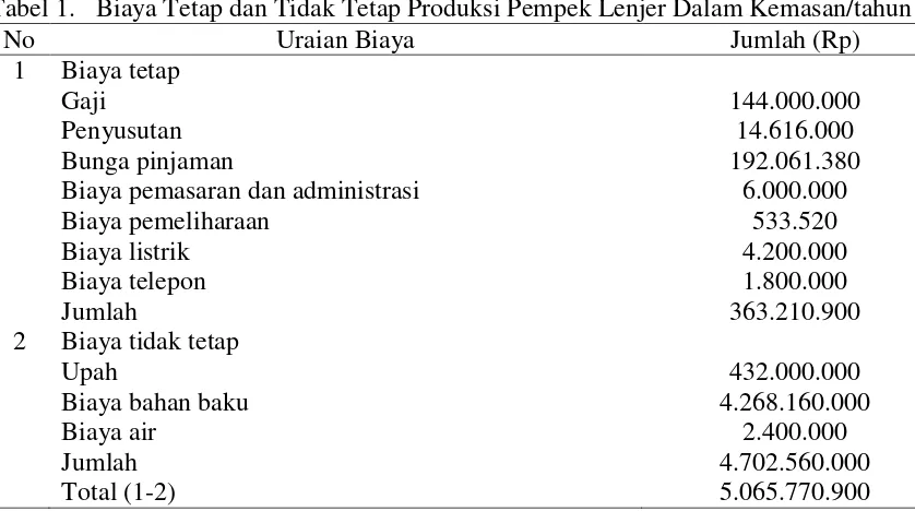 Tabel 1.  Biaya Tetap dan Tidak Tetap Produksi Pempek Lenjer Dalam Kemasan/tahun 