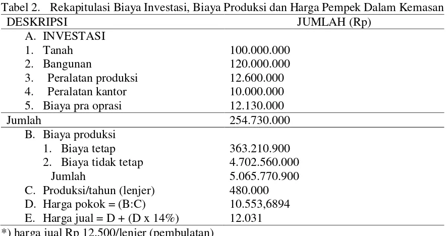 Tabel 3.  Perkiraan Laba Rugi Produksi Pempek Lenjer Dalam Kemasan 