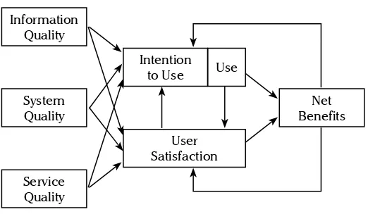 Figure 1. The DeLone & McLean Information System Success Model Source: DeLone & McLean (2003)