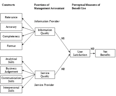 Figure 2. Research Framework