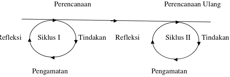Gambar 2 siklus penelitian 