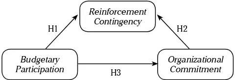 Figure 1. Research Framework