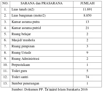 Tabel 3.3 Sarana dan Prasarana Pondok Pesantren Ta’mirul Islam 