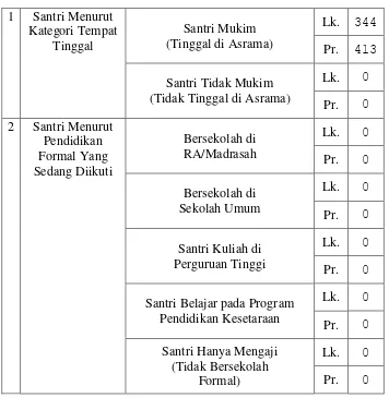 Tabel 3.5 Data Santri Pondok Pesantren  Ta’mirul Islam 