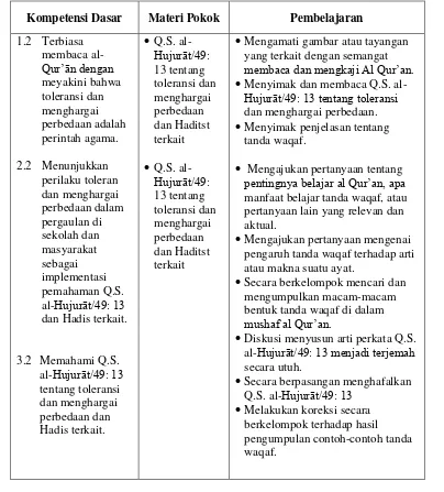Tabel 2.1. Silabus pendidikan agama Islam pada SMP yang memuat materi toleransi35 