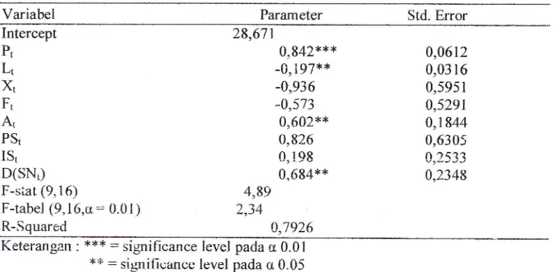Tabel 3.1. Estimasi Produksi Tanaman Optimal, 1986-2012