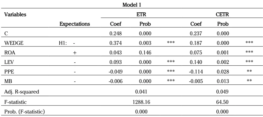 Table 3. Results Regression Model 1