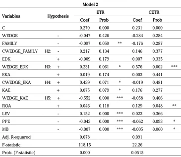 Table 4. Results Regression Model 2