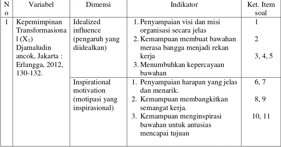 Tabel  3. 1  Kisi-kisi Instrumen Penelitian 