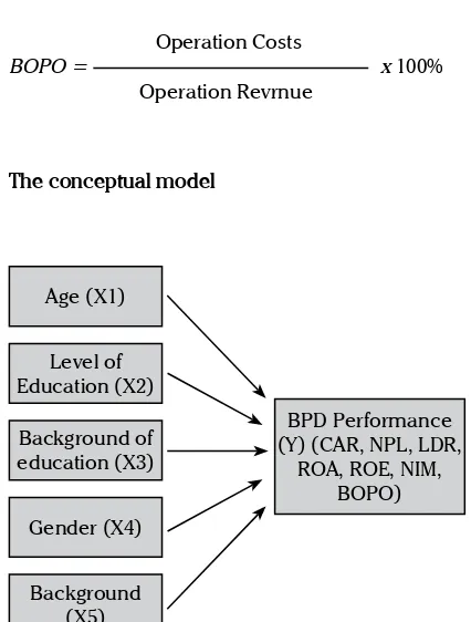Table 1 shows the mean and standard deviation of the executives’ age, level of education, background of education, gender, background of the members of the TMT