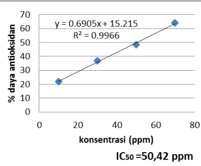 Gambar 1. Grafik hubungan antara konsentrasi ekstrak bulbus P1 (6 mst) (ppm) dengan % daya antioksidannya 