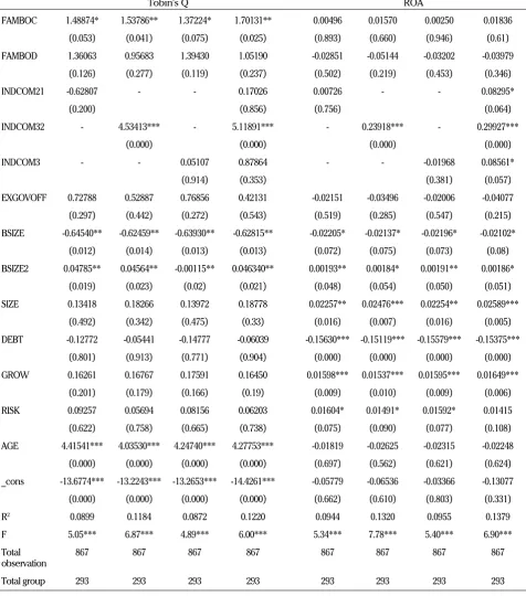 Table 6. Coefficient and Significance Level of the Regression Model of Independent Commissioner Proportion to Firm Performance (2)