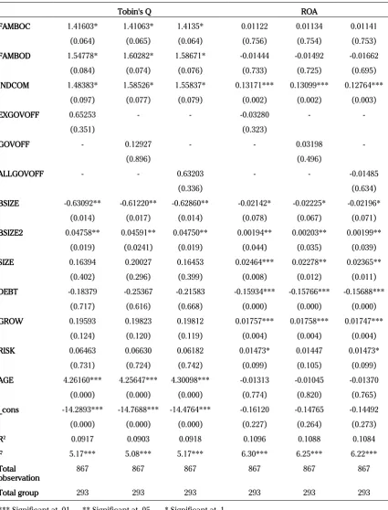 Table 7. Coefficient and Significance Level of the Regression Model of Ex- or Current Government Officer Proportion to Firm Performance