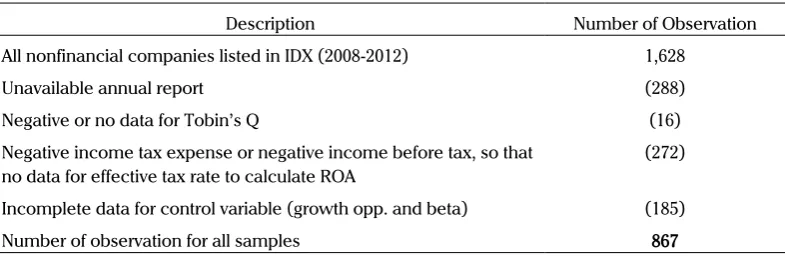 Table 1. Sample Selection