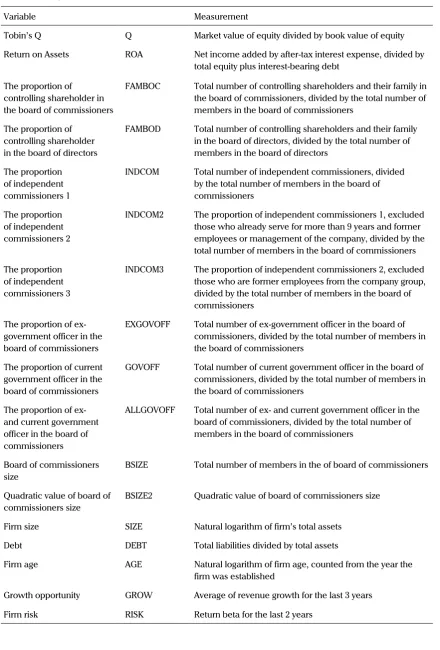 Table 2. Description of the Research Variables