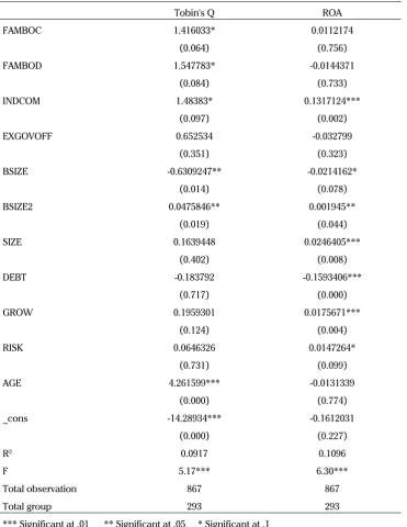 Table 4. Coefficient and Significance Level of the Main Regression Model using Fixed-effects