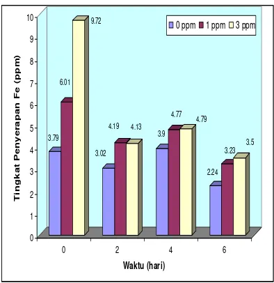 Gambar 1. Rataan tingkat penyerapan Fe (ppm) dengan waktu penyerapan (hari) 