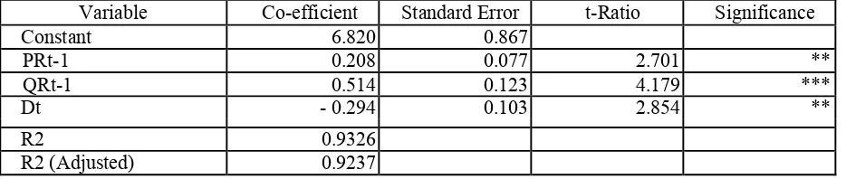 Table 1. Structural co-efficient, their significance and value of R2 for rice production response in Jambi (1986-2012) 