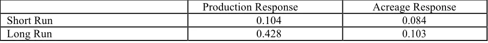 Table 2. Structural co-efficient, their significance and value of R2 for acreage response in Jambi 