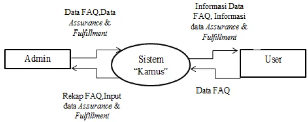 Gambar 3.2 Diagram Konteks Sistem “Kamus” 