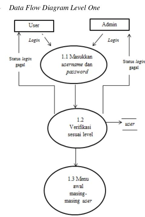 Gambar 3.5 Data Flow Diagram Level One Sistem “Kamus”