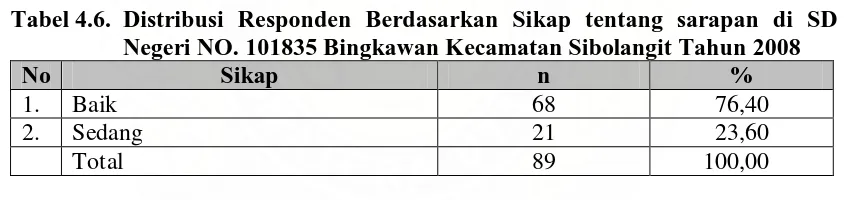 Tabel 4.6.  Distribusi Responden Berdasarkan Sikap tentang sarapan di SD Negeri NO. 101835 Bingkawan Kecamatan Sibolangit Tahun 2008 