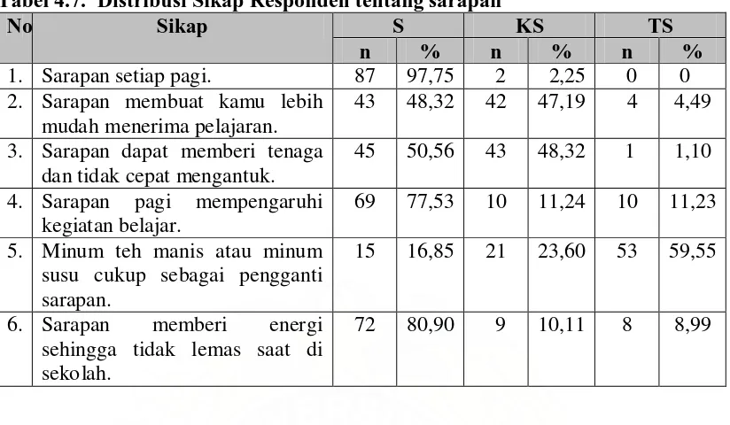 Tabel 4.8.  Distribusi Responden Berdasarkan Tindakan sarapan di SD Negeri NO. 101835 Bingkawan Kecamatan Sibolangit Tahun 2008 