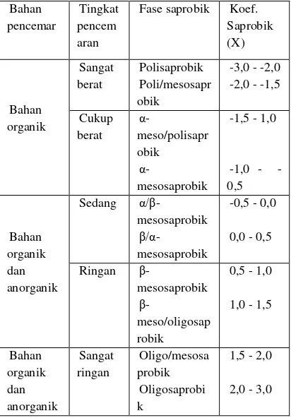 Tabel 2. Hubungan antara Koefisien Saprobik (X) tingkat pencemaran, bahan pencemar, dan fase saprobik