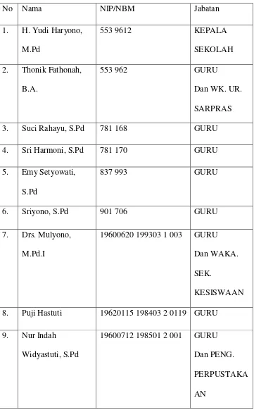 Tabel 3.1. Daftar Guru dan Karyawan SMP Muhammadiyah 