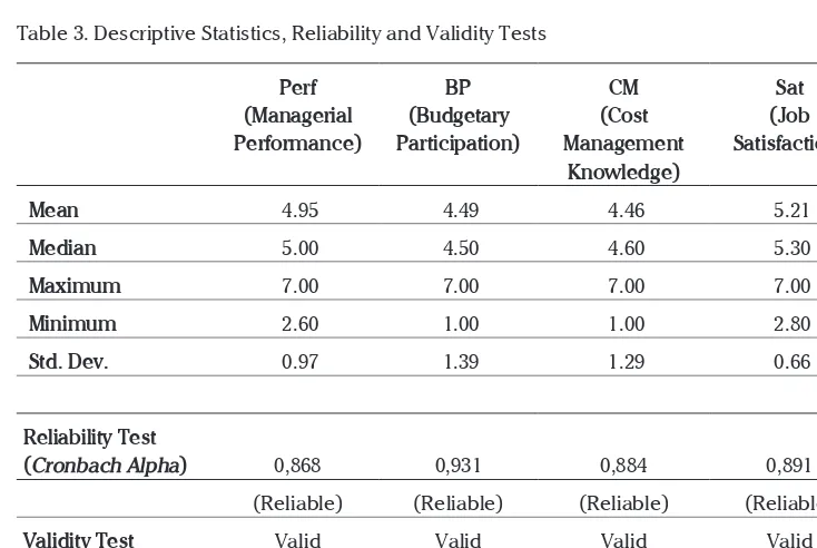 Table 3. Descriptive Statistics, Reliability and Validity Tests