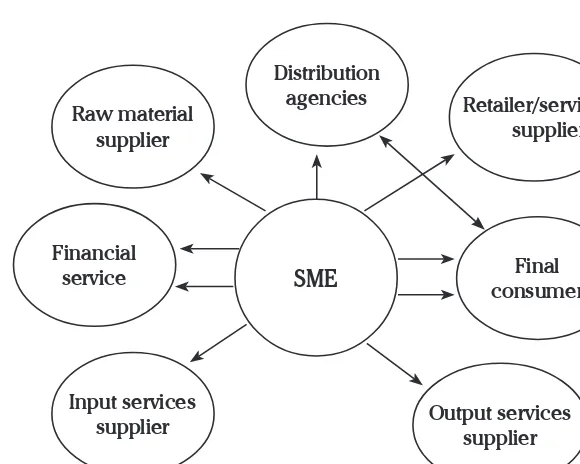 Figure 1. Supply NetworkSource: Ritchie and Brindley (2000)
