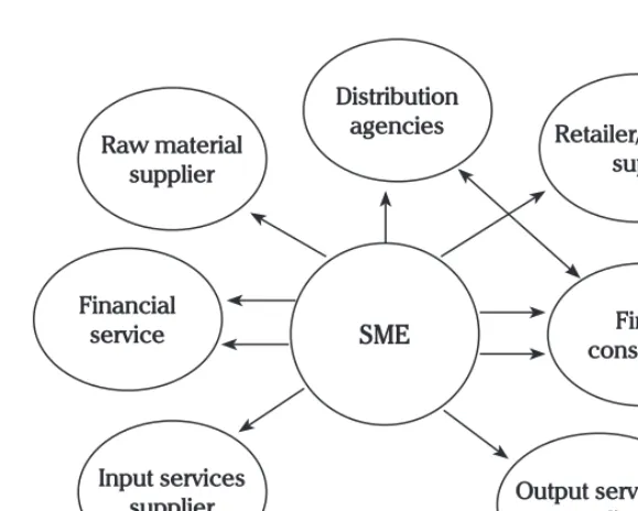 Figure 1. Supply NetworkSource: Ritchie and Brindley (2000)