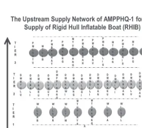 Figure 2. Upstream Supply Network Structure of APMMHQ-1 for the Product RHIB