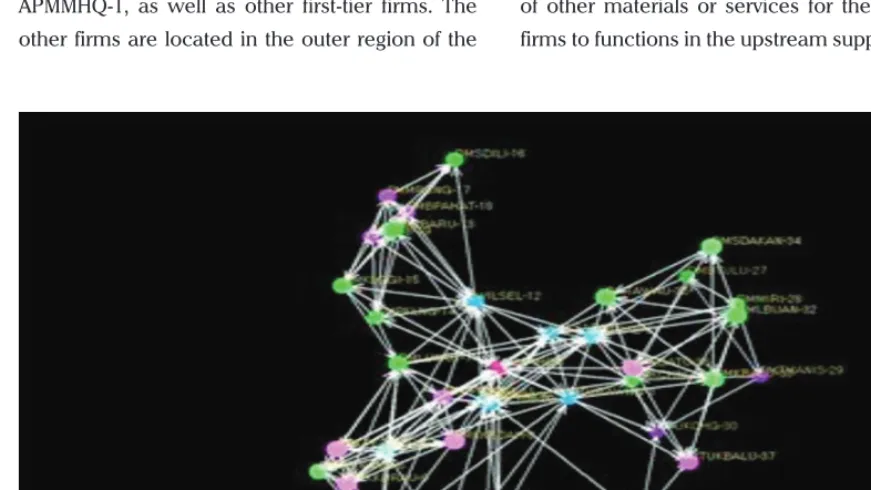 Figure 3 Network of firms based on contractual tie socio gram
