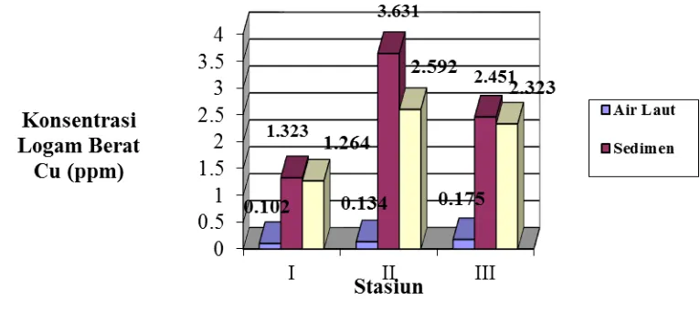 Tabel 1. Hasil Analisis Konsentrasi Logam Berat Cu pada Air Laut, Sedimen dan Cerithidea sp di Laut Dumai 