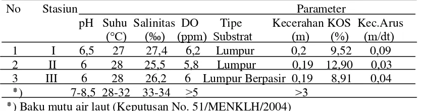 Tabel 2. Hasil Perhitungan Akumulasi Logam Berat Cu pada Cerithidea sp di  Perairan Laut Dumai