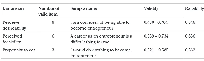 Table 1.  Measurement intentions to become entrepreneur (Shapero & Sokol) - Sample of items,Validity & Reliability