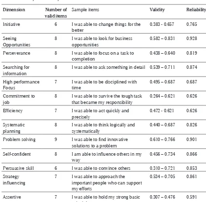 Table 3.  Hard Skill  Competency Measurement tool – Sample of item, Validity and Reliability