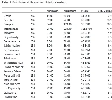 Table 6. Calculation of Descriptive Statistic Variables