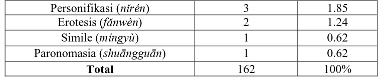 Tabel 4.4 Jumlah Ungkapan (Guànyòngyǔ) yang mengandung gaya bahasa 
