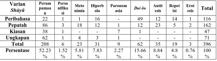Tabel 4.5 Jumlah Gaya Bahasa Idiom Bahasa Mandarin (Shúyǔ) 