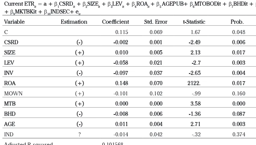 Table 3. Regression Results for Hypothesis 1