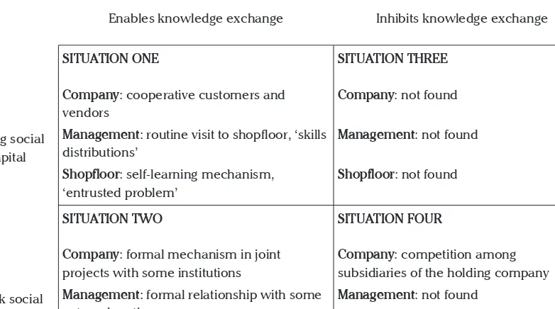 Table 1. The Relationship between Social Capital and Knowledge