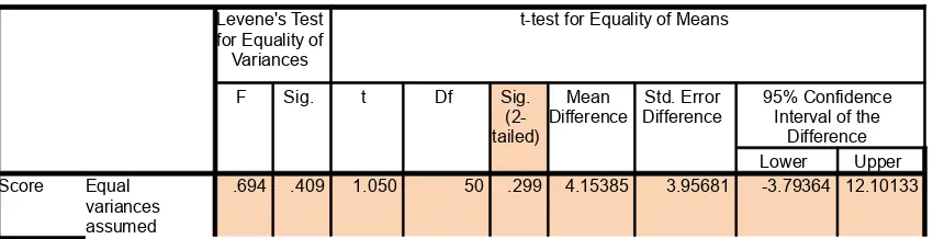 Table 4.8Independent Samples Test