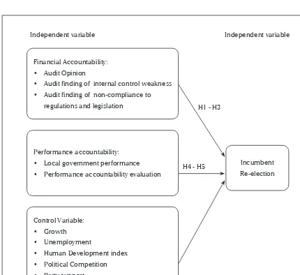 Figure 1. Research framework